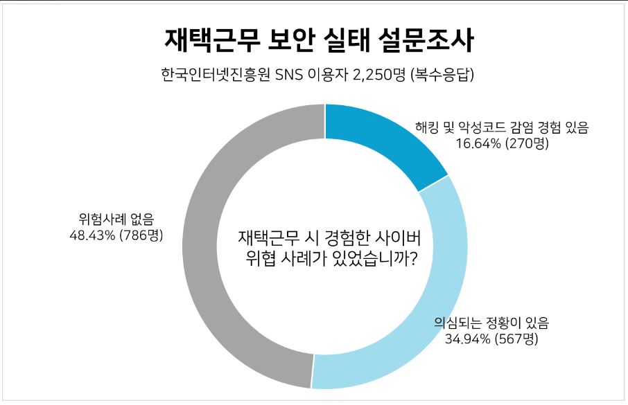 리눅스.초보.보안.재택근무.보안수칙.비밀번호