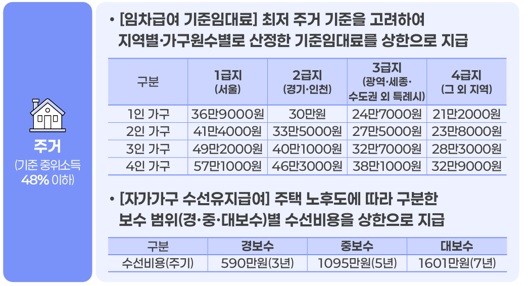 2026년 주거급여 지원 대상
