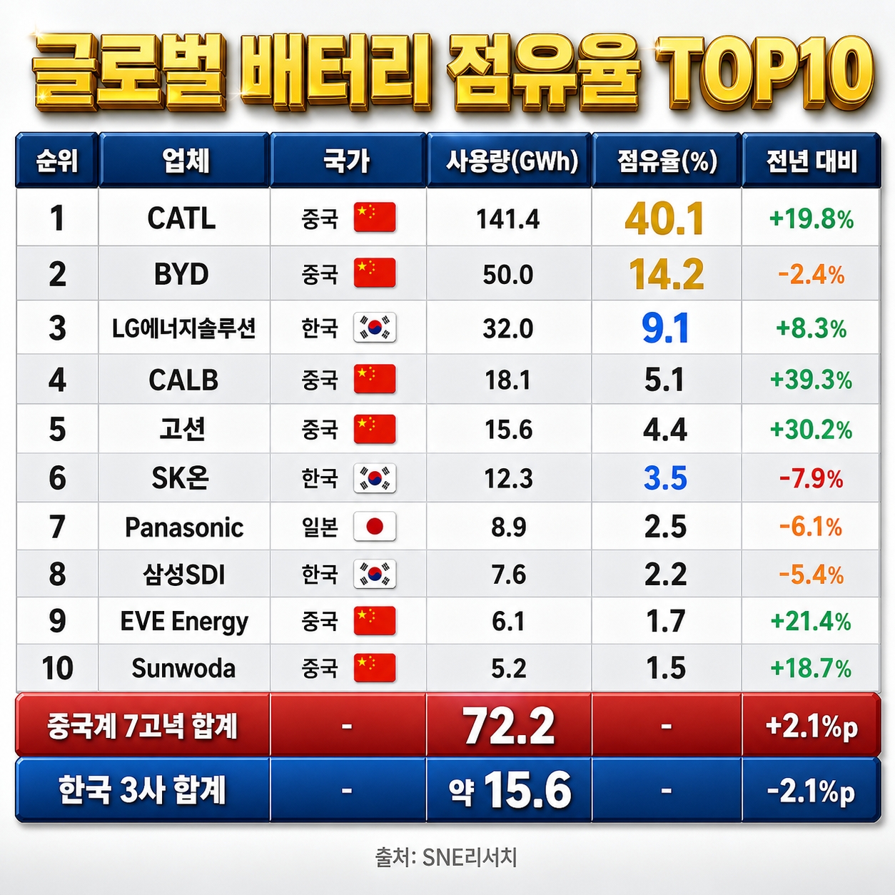 글로벌 전기차 배터리 시장