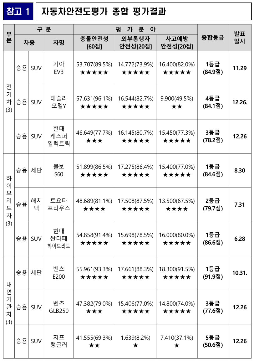 2024년 자동차 안전도평가 결과 발표: 전기차와 하이브리드 차량이 안전성 중심에 서다