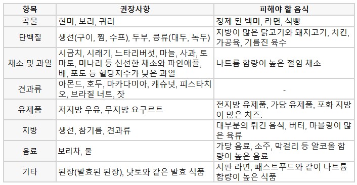 고지혈증에 좋은 음식 식단 좋은 운동 고지혈증에 나쁜음식