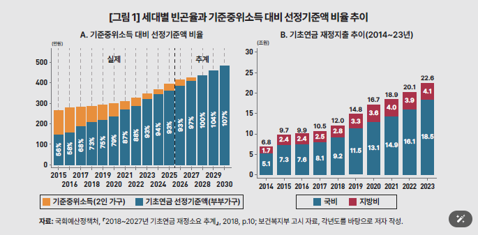 기준중위소득 대비 기초연금 선정기준액의 추이