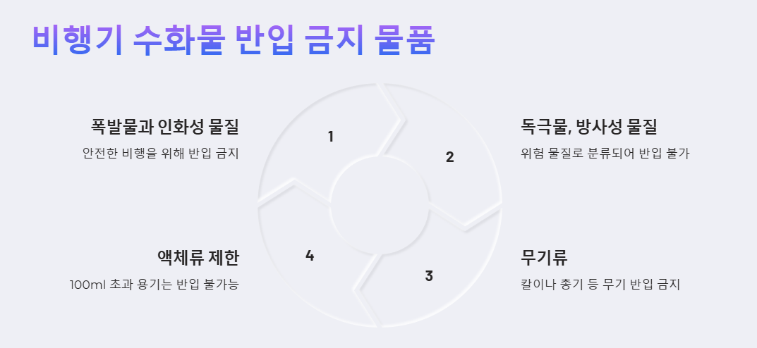 비행기 수화물 반입 금지 물품