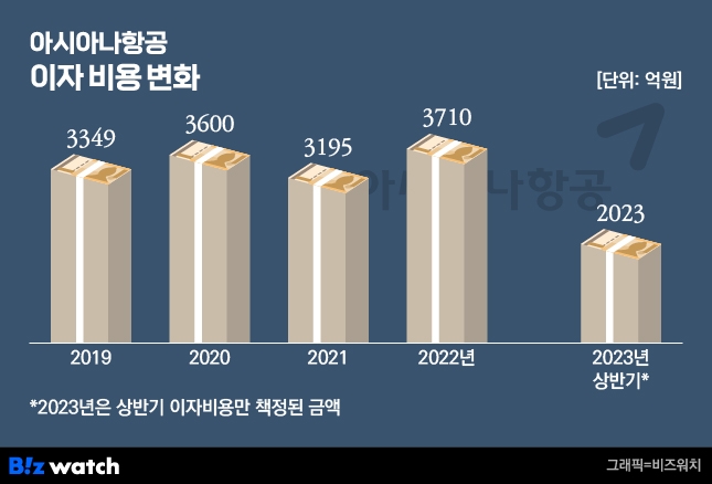 아시아나 이자 비용 변화