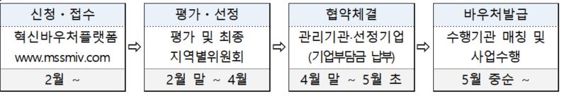 중소기업 혁신바우처 사업
