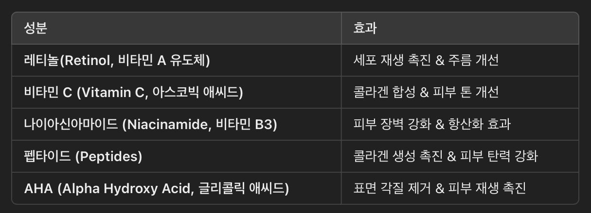 피부 재생 촉진을 위한 필수 성분 사용