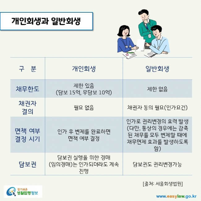 개인회생