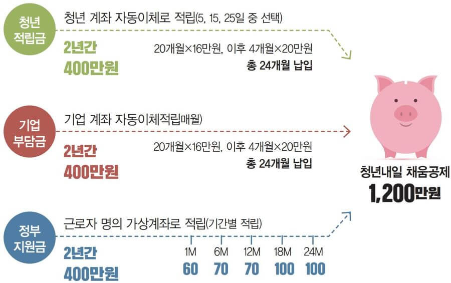 청년내일채움공제 지원내용-인포그래픽