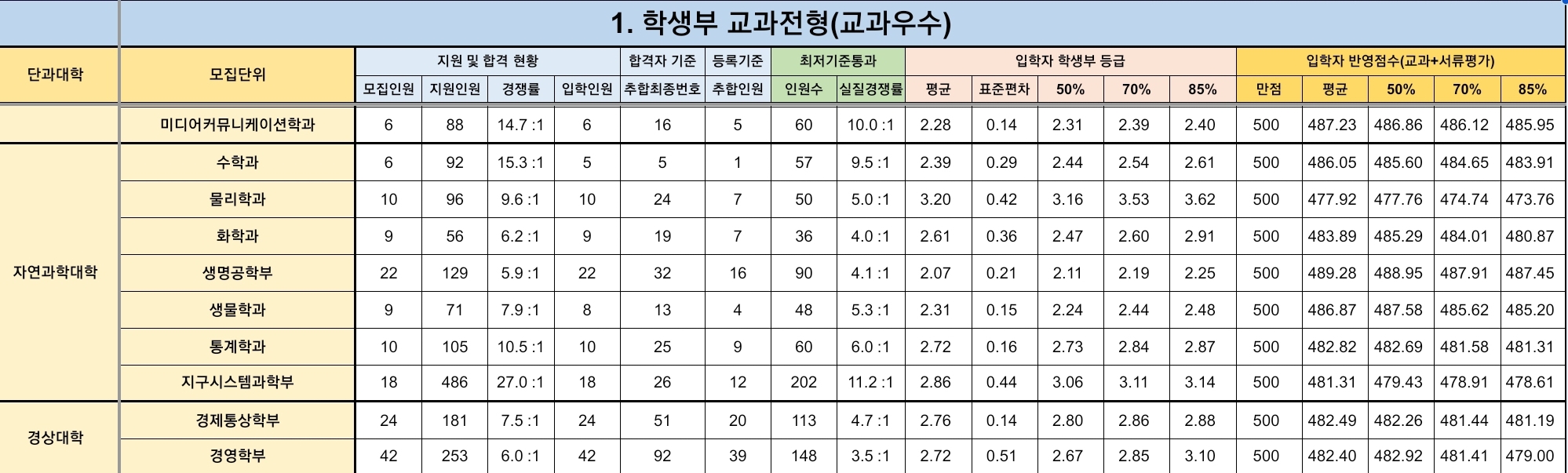 경북대 수시/정시/논술등급 [2024학년도 결과]