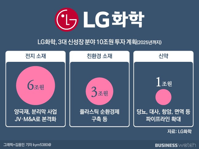 LG화학