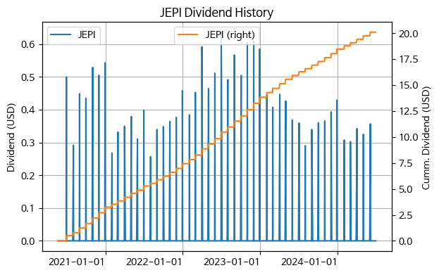 JEPI 분배금과 누적 분배금