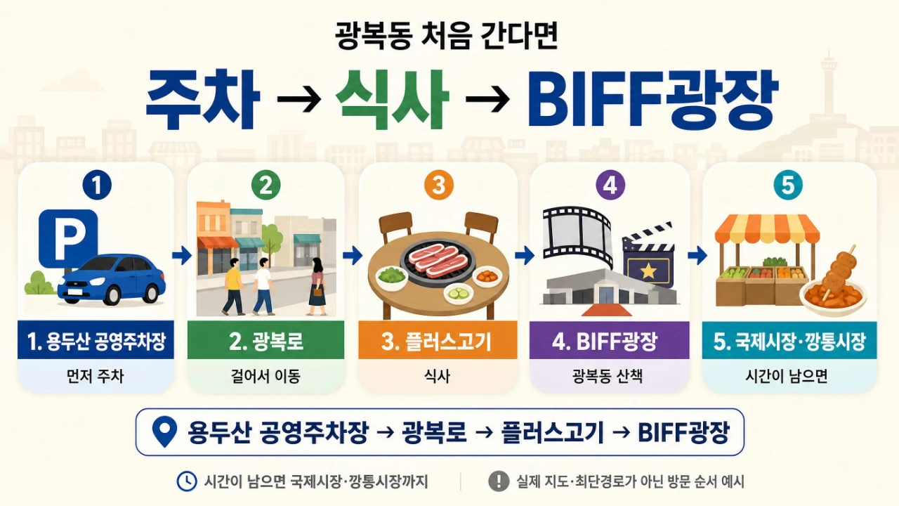 용두산 공영주차장에서 광복로와 플러스고기를 지나 BIFF광장까지 이동하는 동선을 정리한 이미지