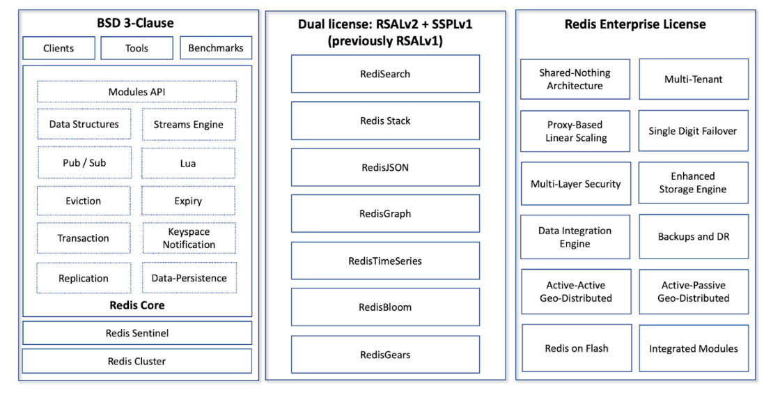레디스 라이선스