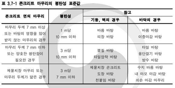 일반콘크리트 표준시방서 표3.7-1