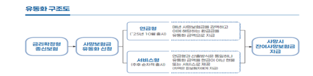 사망보험금 유동화 구조도