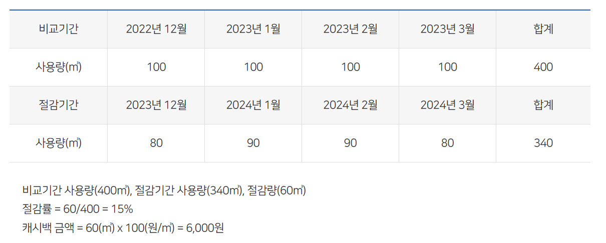 도시가스 절약 캐시백 예시