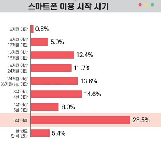 스마트폰의 이용 시기를 표현한 이미지