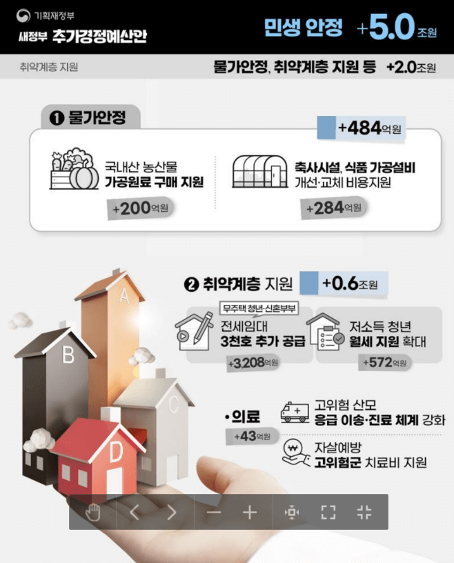 새정부 추가경정예산안 민생회복 지원금