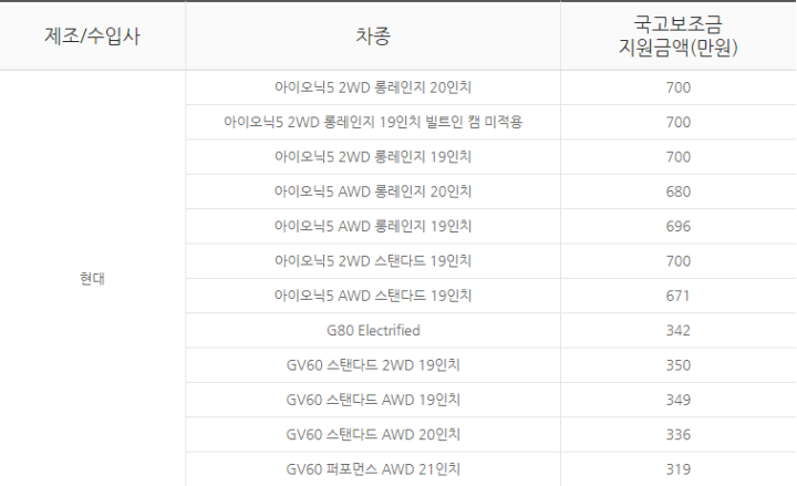 2022년전기차보조금-현대차