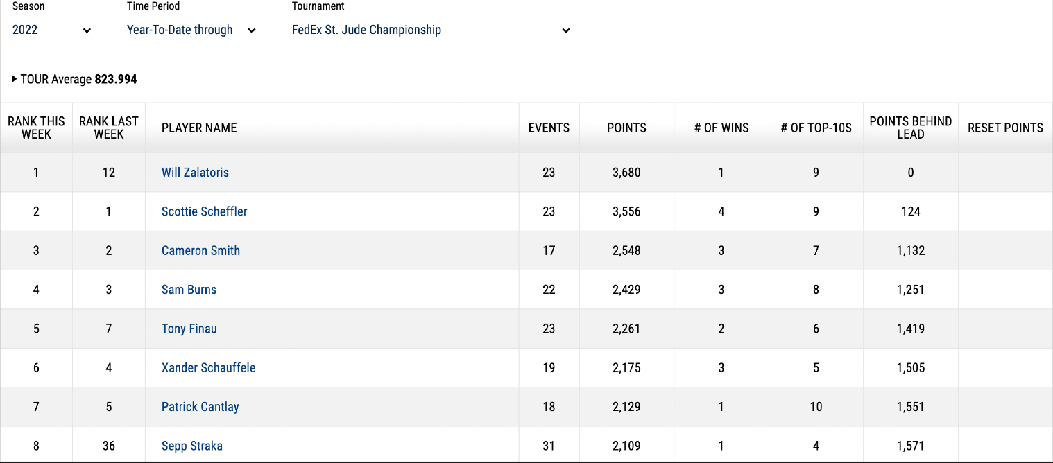 1차 플레이오프 후 랭킹 변화
