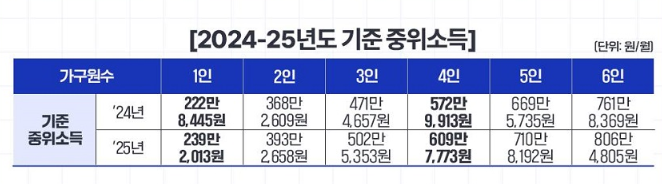 2025년 중위소득 기준