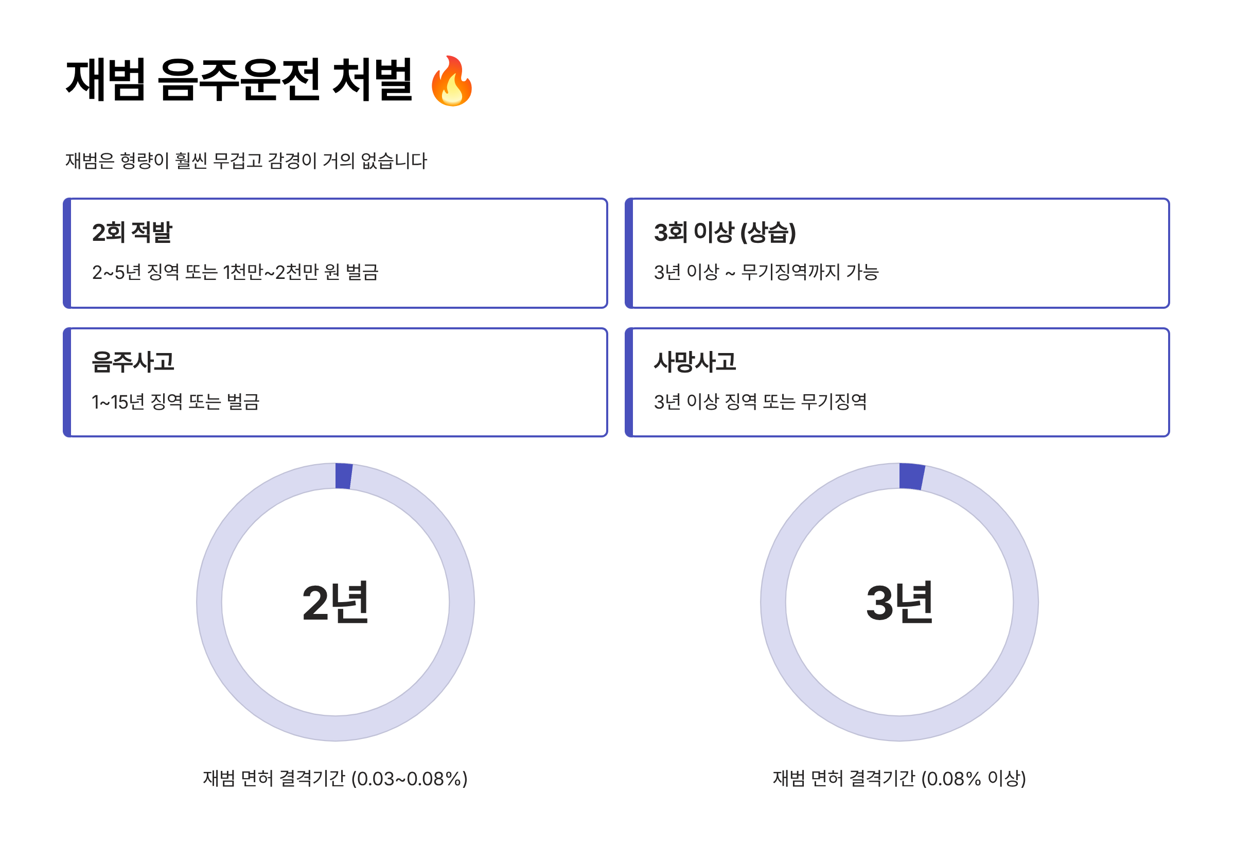 음주운전 재범 처벌 기준
