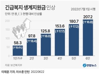 긴급 생계지원금 신청 자격 지급일 : 충청남도 소상공인 50만원 지금 바로 신청하세요