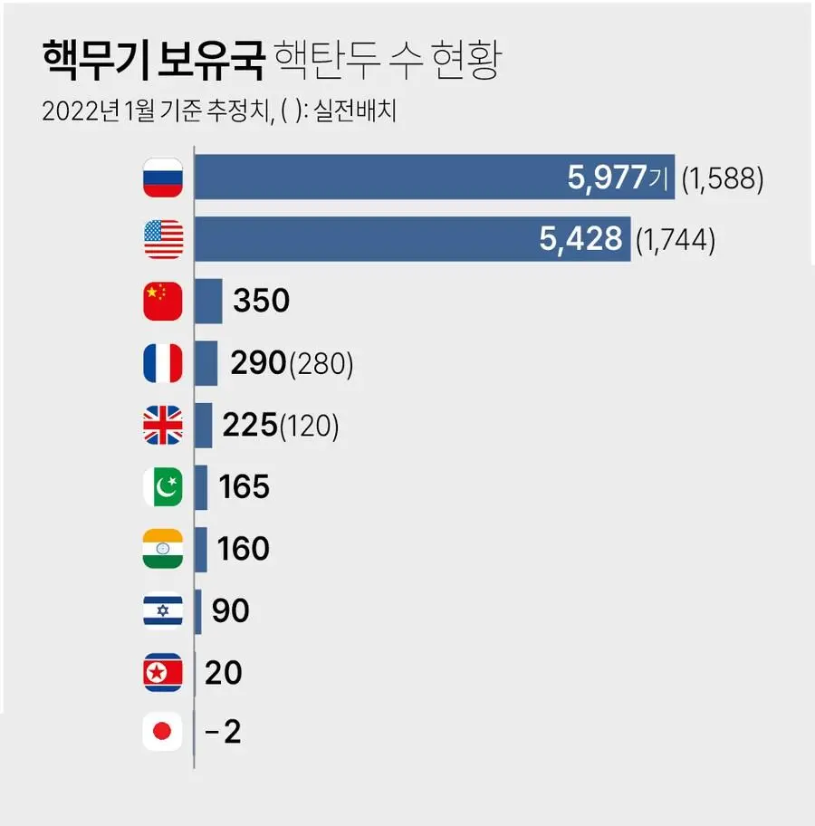 세계 핵무기 보유국, 핵탄두 보유수