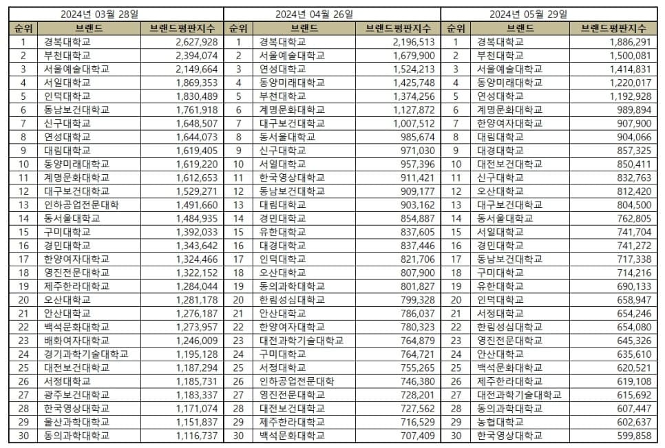 대학교 / 사이버대학교 / 전문대학 순위 - 2024년 5월 브랜드 평판 빅데이터 분석