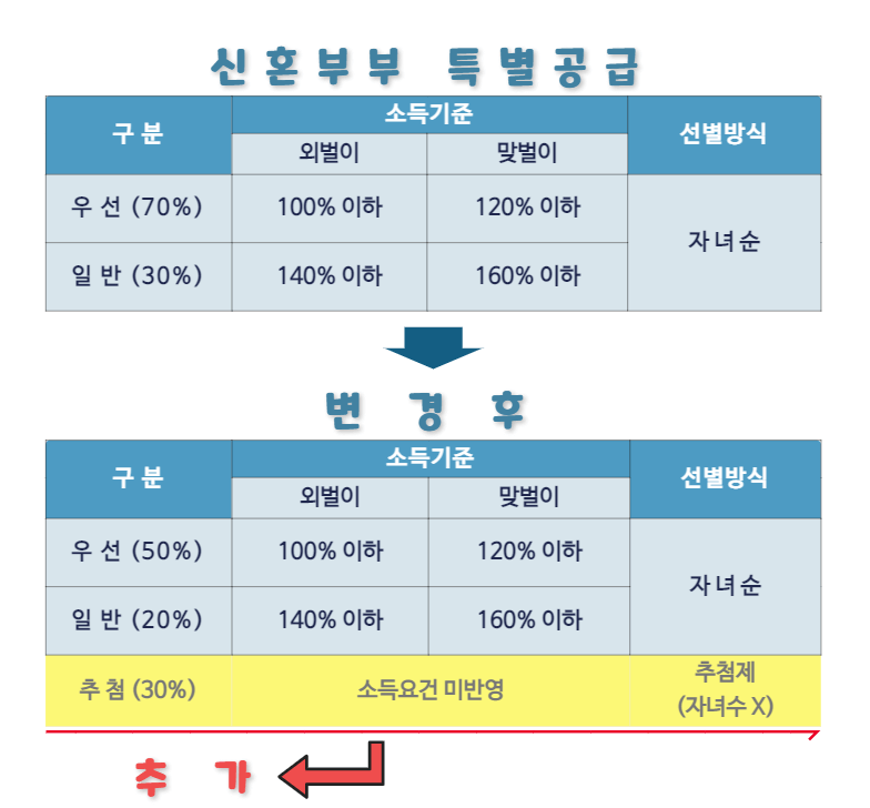 신혼부부-특공