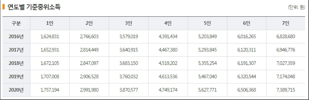 연도별-기준중우소득