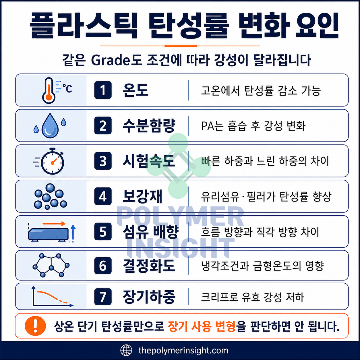플라스틱 탄성률에 영향을 주는 온도, 수분, 시험속도, 보강재, 섬유배향, 결정화도, 장기하중 인포그래픽