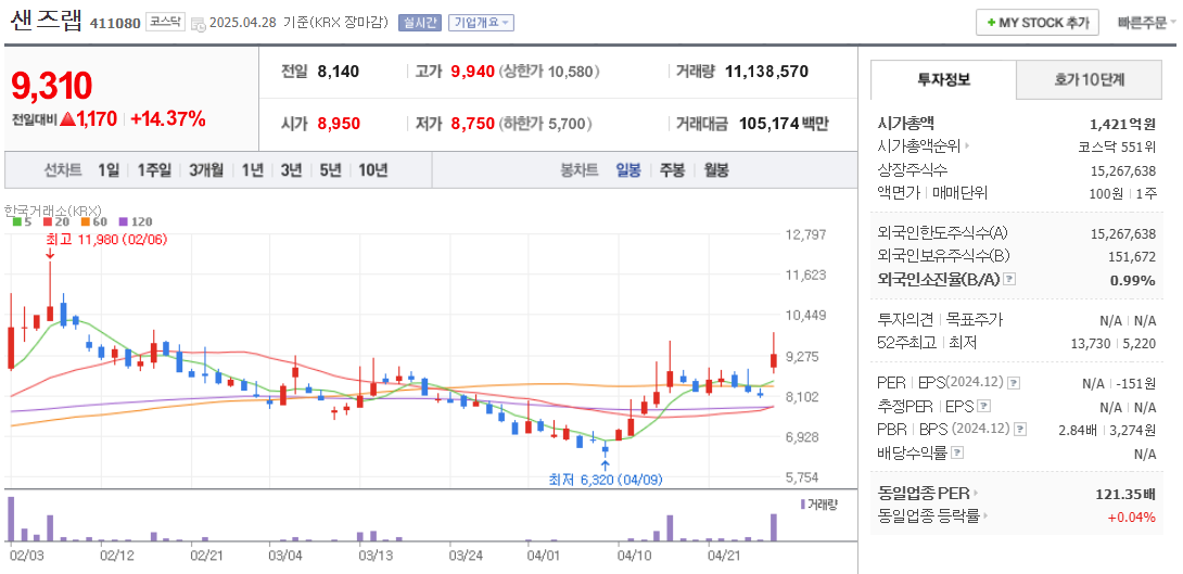 보안 관련주 샌즈랩 주가 차트