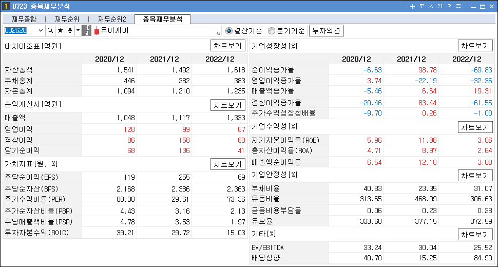비대면 진료 관련주 대장주 유비케어 재무 분석