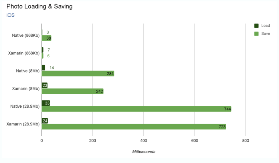 iOS 사진 로딩 및 저장 시간