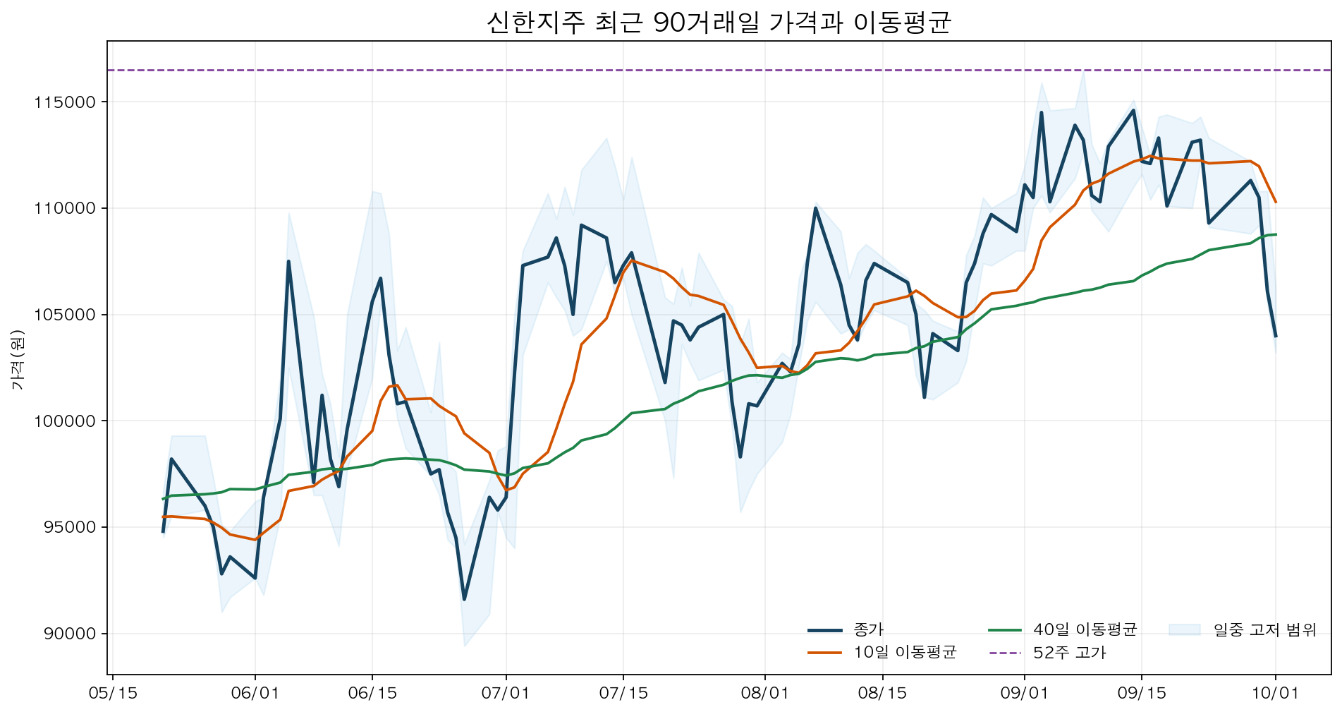 신한지주 최근 90거래일 종가와 10일·40일 이동평균 및 52주 고가 차트