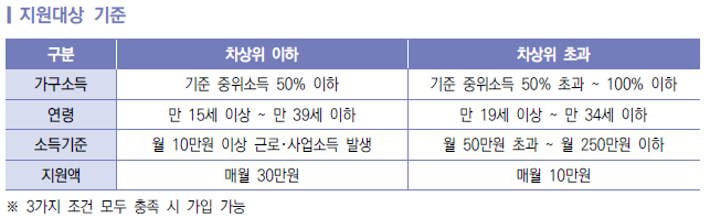 지원 대상 기준