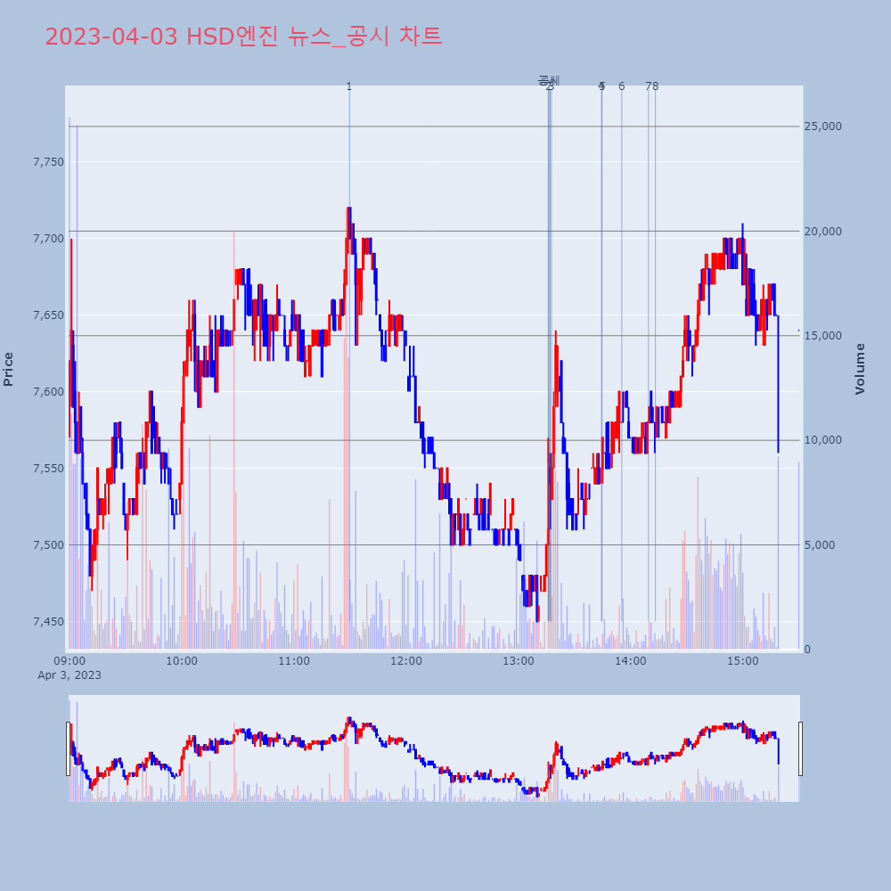 HSD엔진_뉴스공시차트