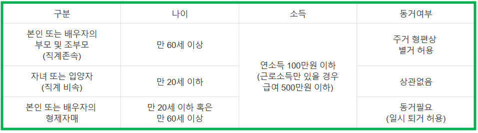 부양가족 공제요건