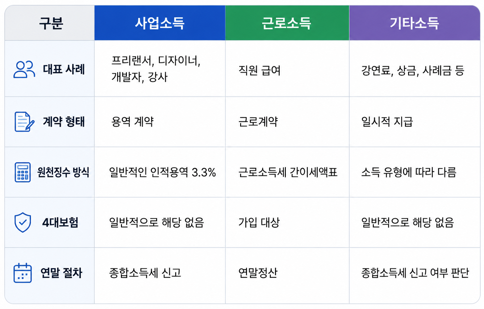 사업소득, 근로소득, 기타소득 구분표