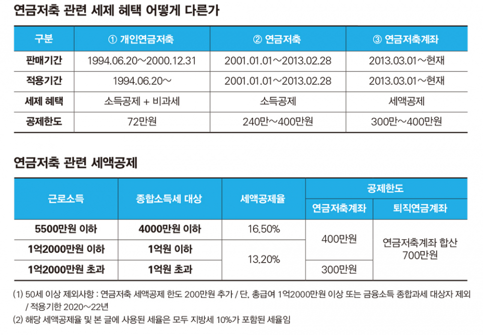 연금저축과 IRP의 세액공제 한도 및 공제율 비교 표
