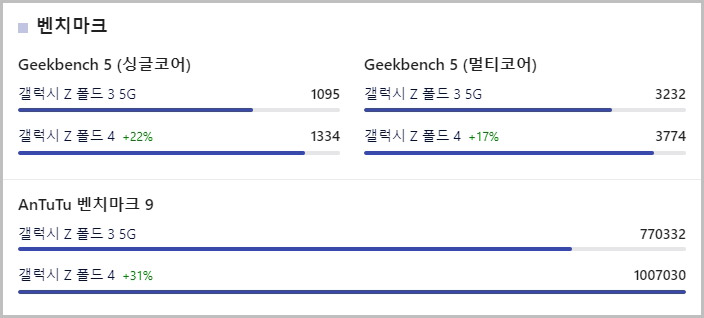갤럭시 Z폴드3 Z폴드4 CPU 성능 차이