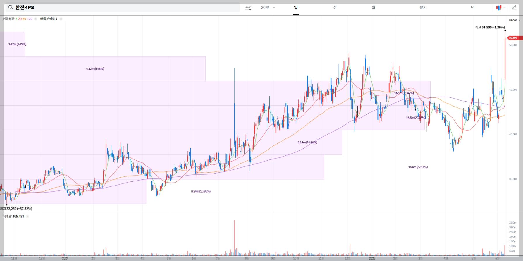 한전KPS 현재 주가 차트