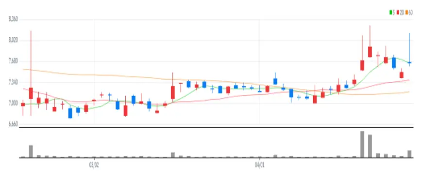 파워로직스 차트