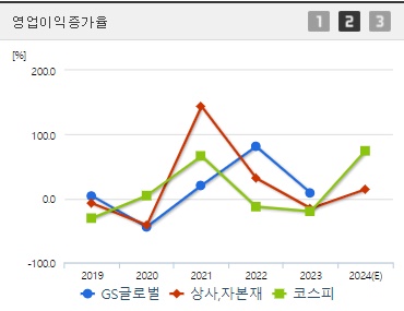GS글로벌 영업이익증가율