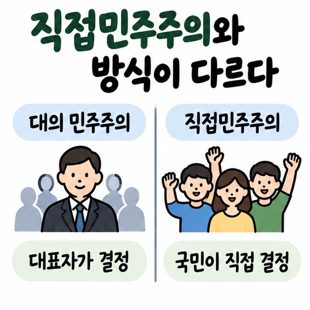 대의 민주주의와 직접민주주의를 대표자 선출과 국민 직접 결정 방식으로 비교하는 카드