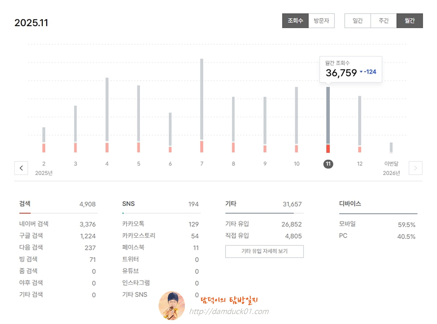 담덕이의 탐방일지 2025년 11월 월간 조회 수
