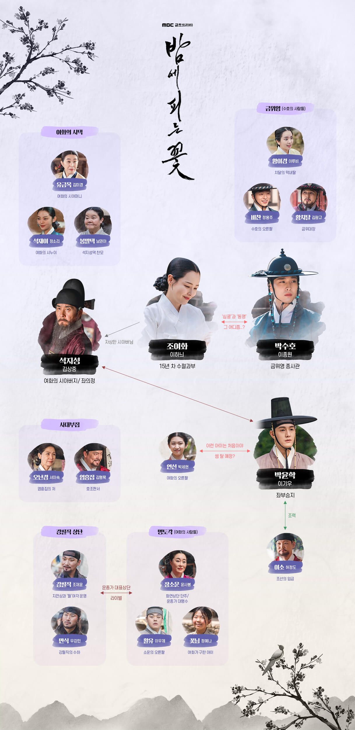 인물 관계도