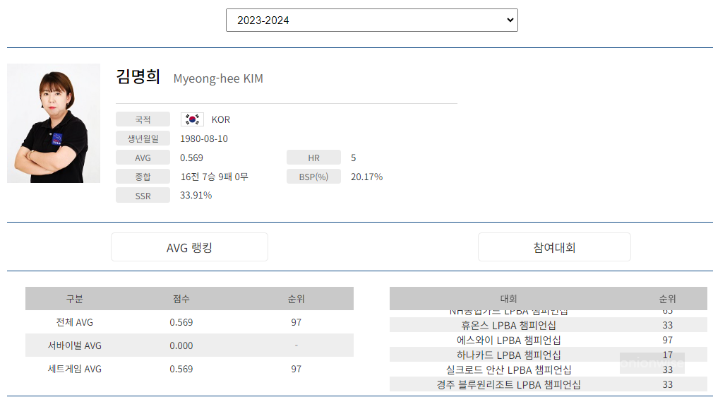 프로당구 2023-24 시즌, 김명희 당구선수 LPBA투어 경기지표