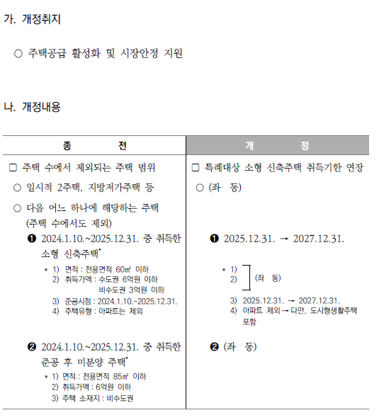 다주택자 중과배제되는 소형 신축주택 적용기한 연장